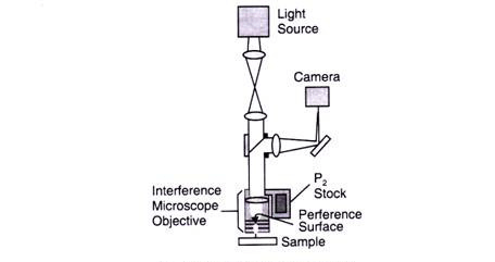میکروسکوپ انترفرنس